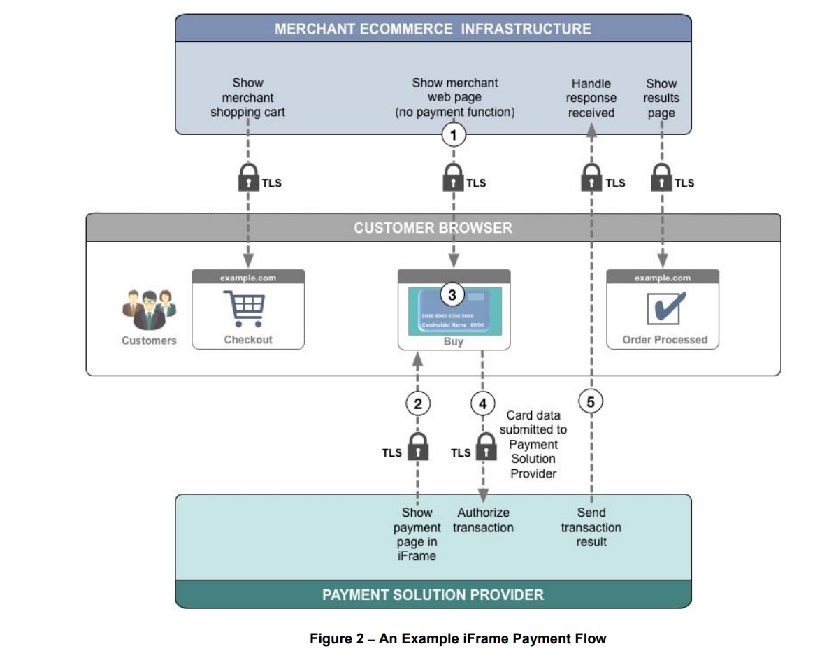 PCI diagram of a fully outsourced iFrame credit card terminal