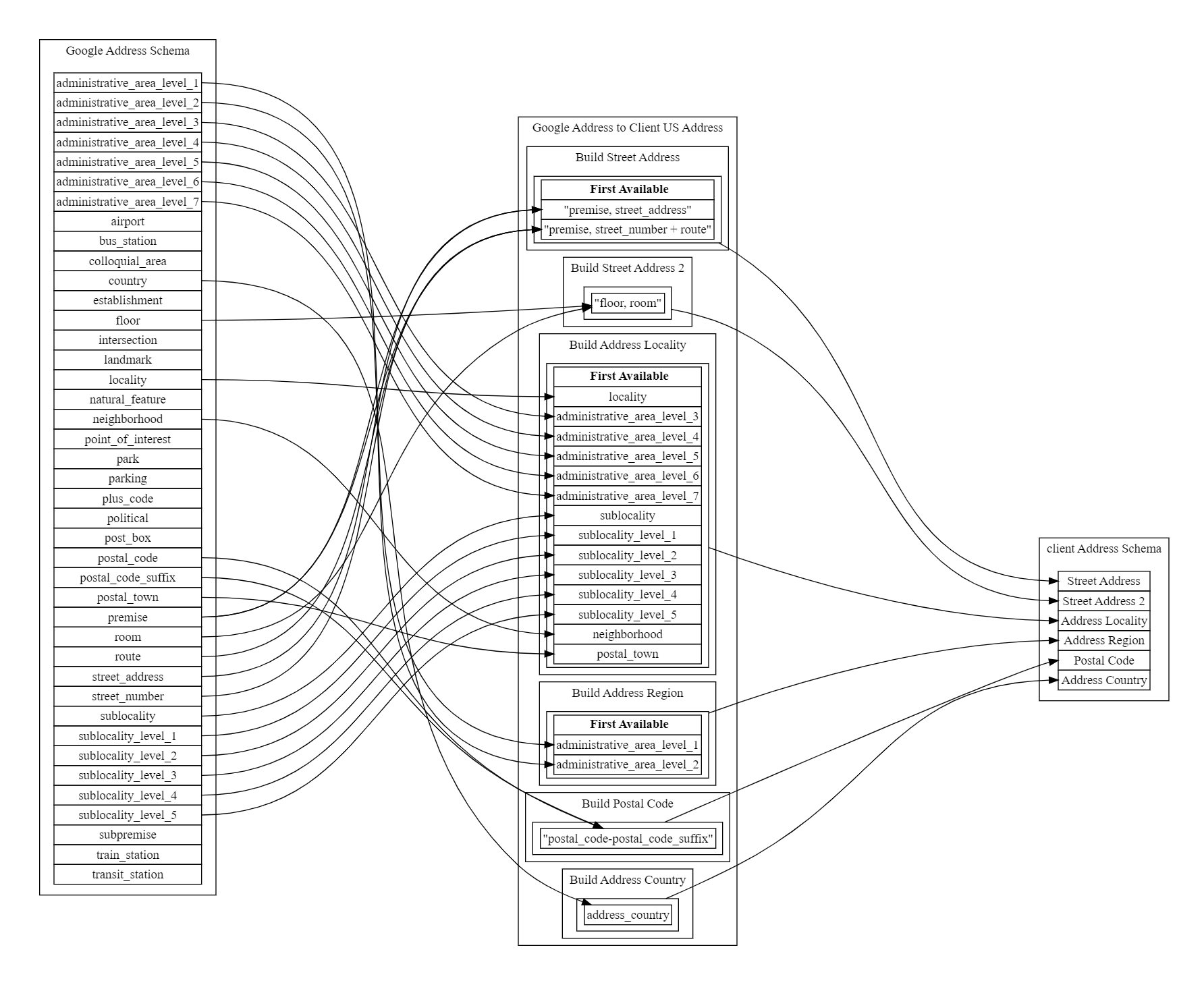 Converting Google address schema to Client